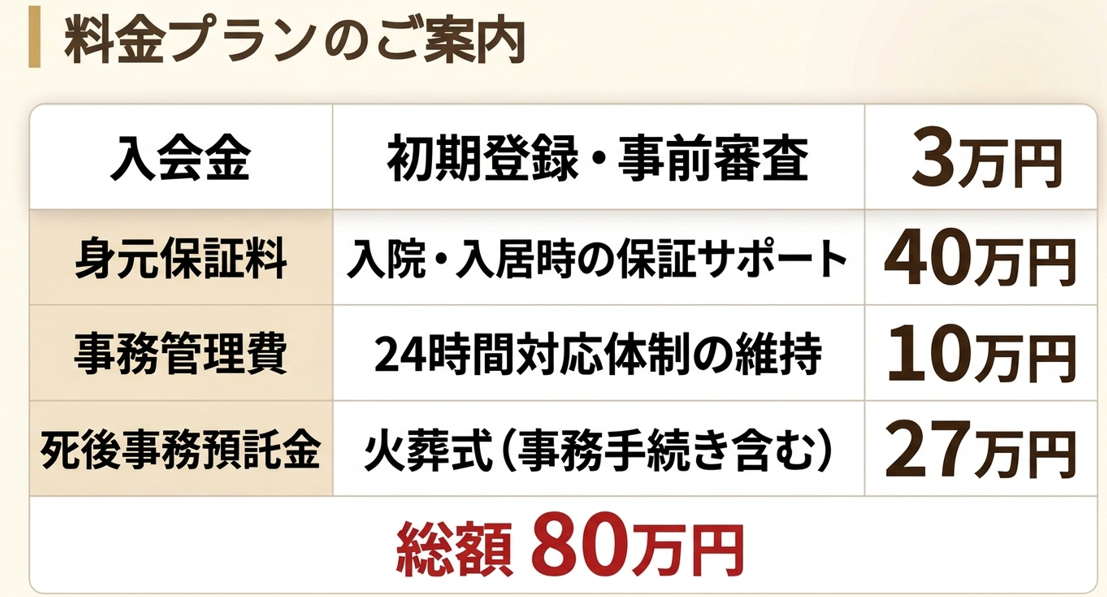 シニアサポートかながわの「標準パック」の料金体系